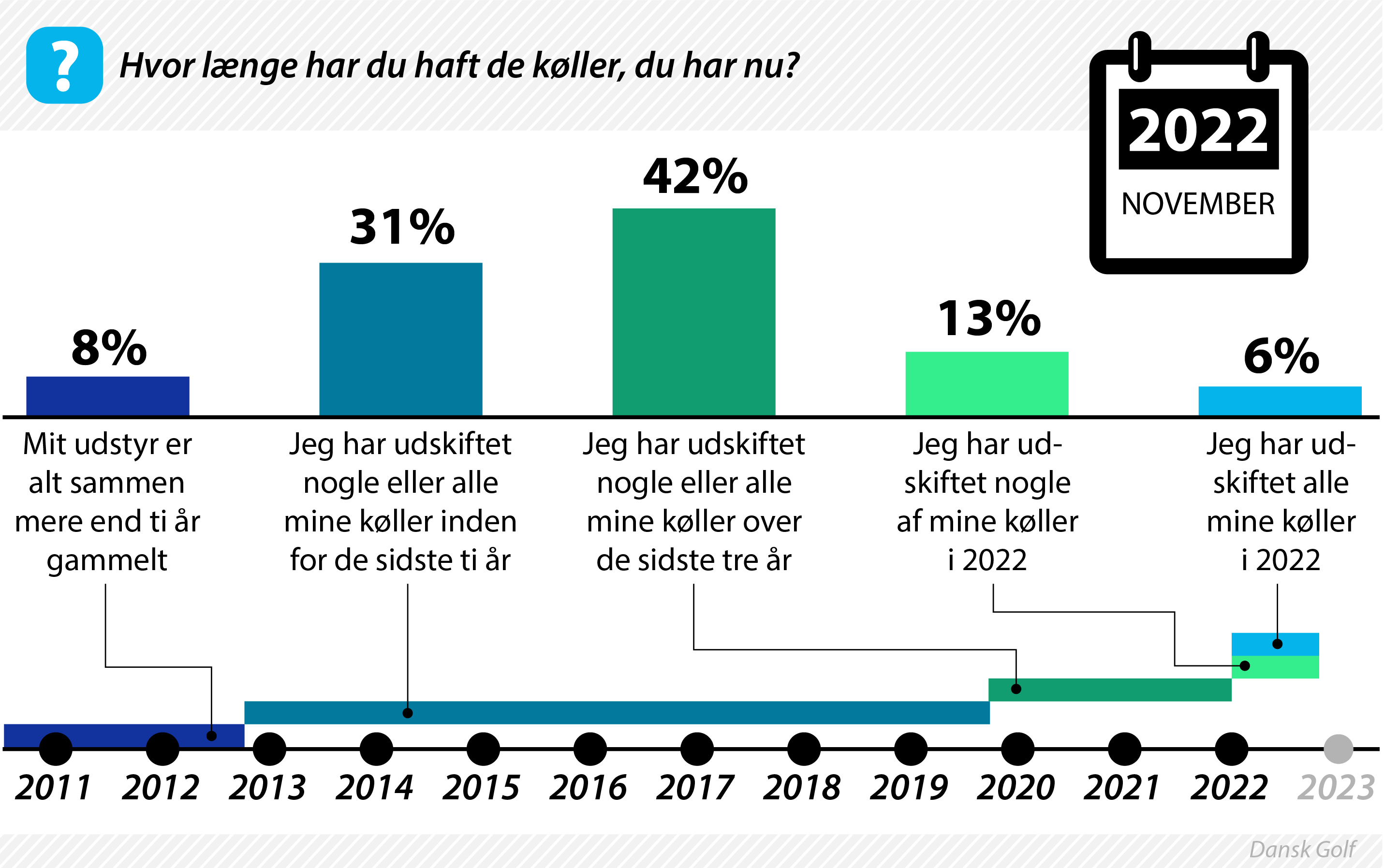 tidslinje udstyr golf