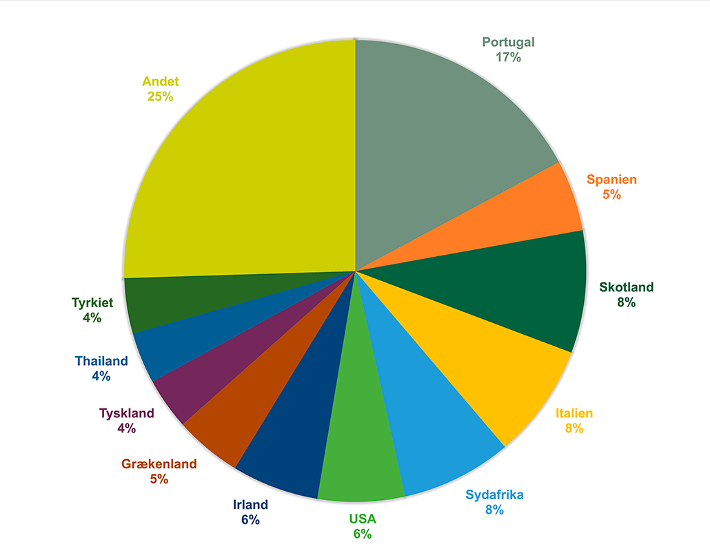 Hvilke destinationer golf