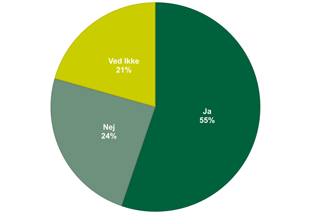 Diagram priser efter corona