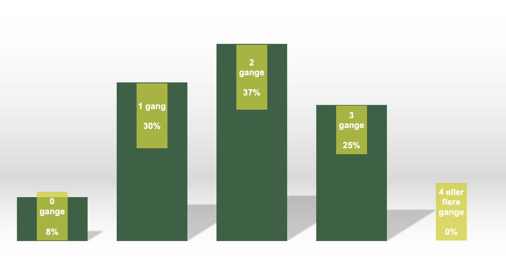 Hvor mange i udlandet rejser