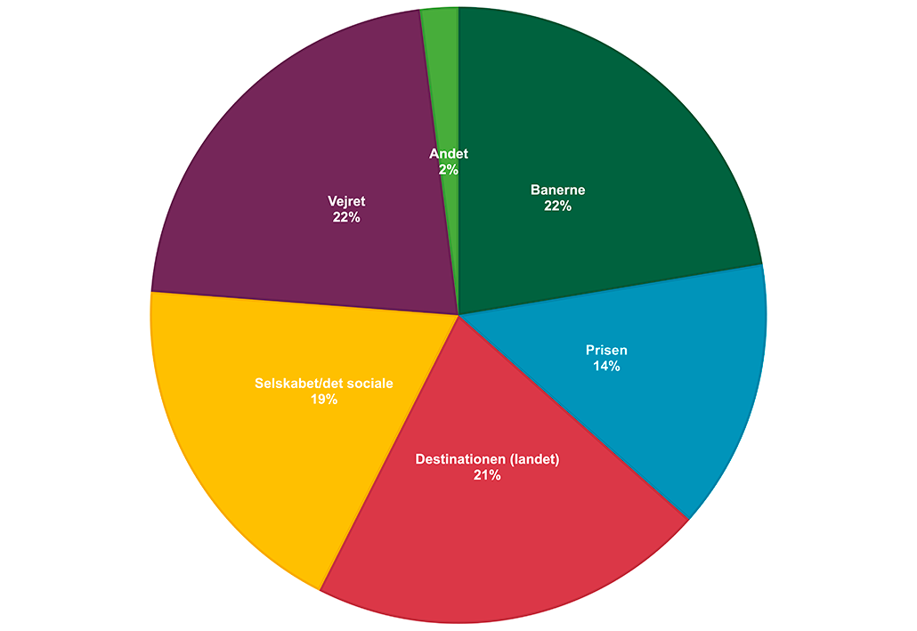 Hvad afgør hvor du rejser golf